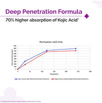 The Derma Co 2% Kojic Acid Face Serum for Dark spots reduction, Pigmentation & Blemishes | 30ml