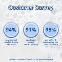 WishCare Multi Peptide Anti Hairfall Shampoo + Conditioner Combo -Rice Water, Rosemary,HA & Caffeine (2 Pcs)